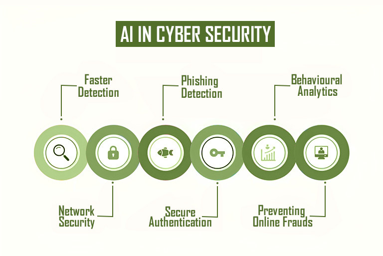 AI in cyber security 