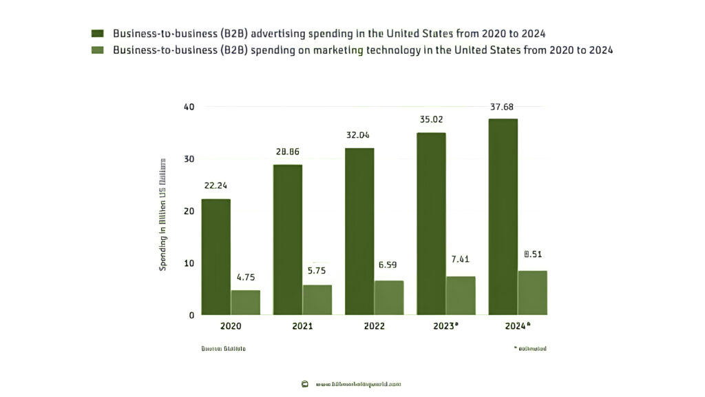 B2B marketing